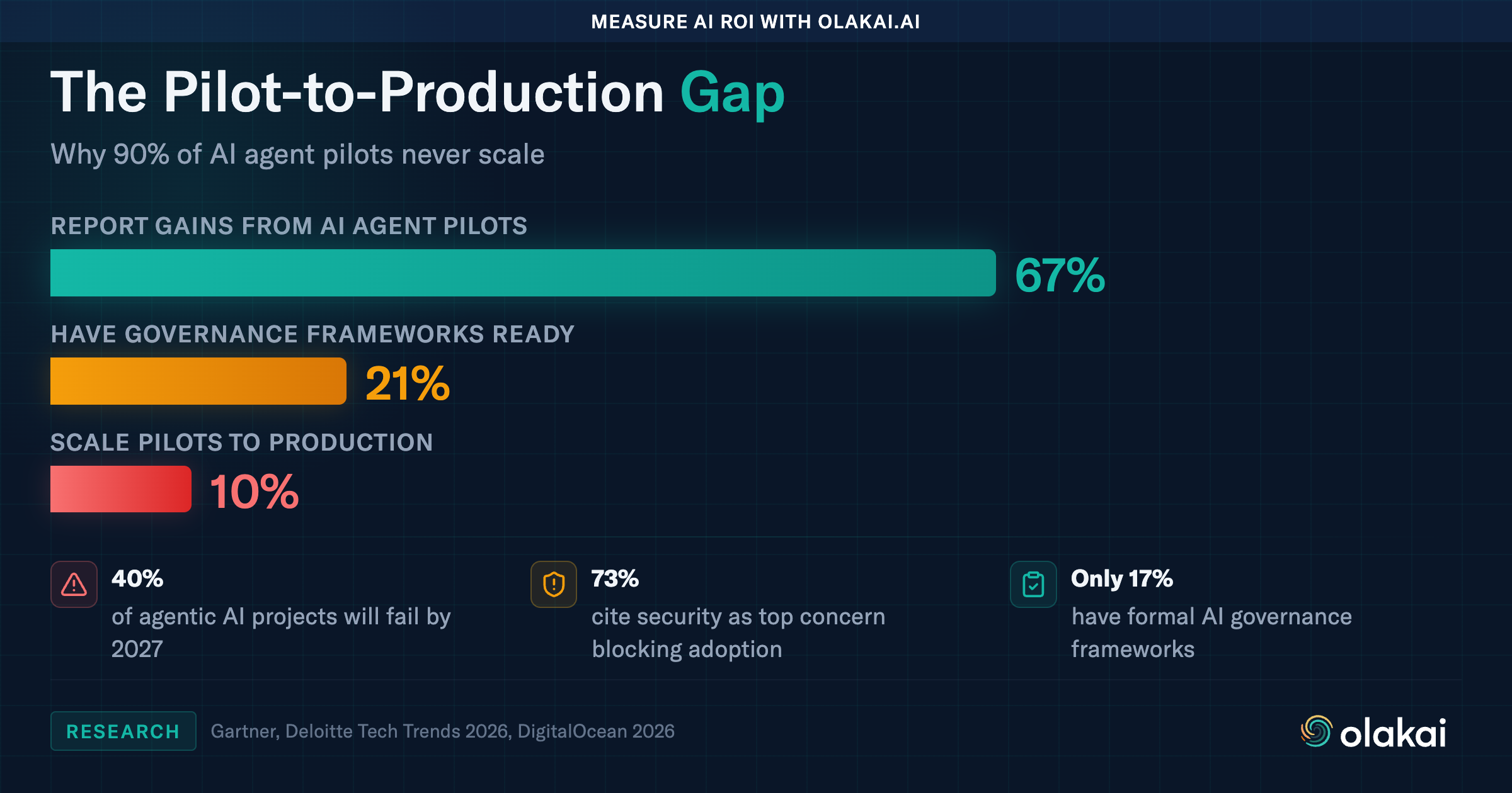 The Pilot-to-Production Gap: 67% report gains from AI agent pilots but only 10% scale to production, with 21% having governance ready