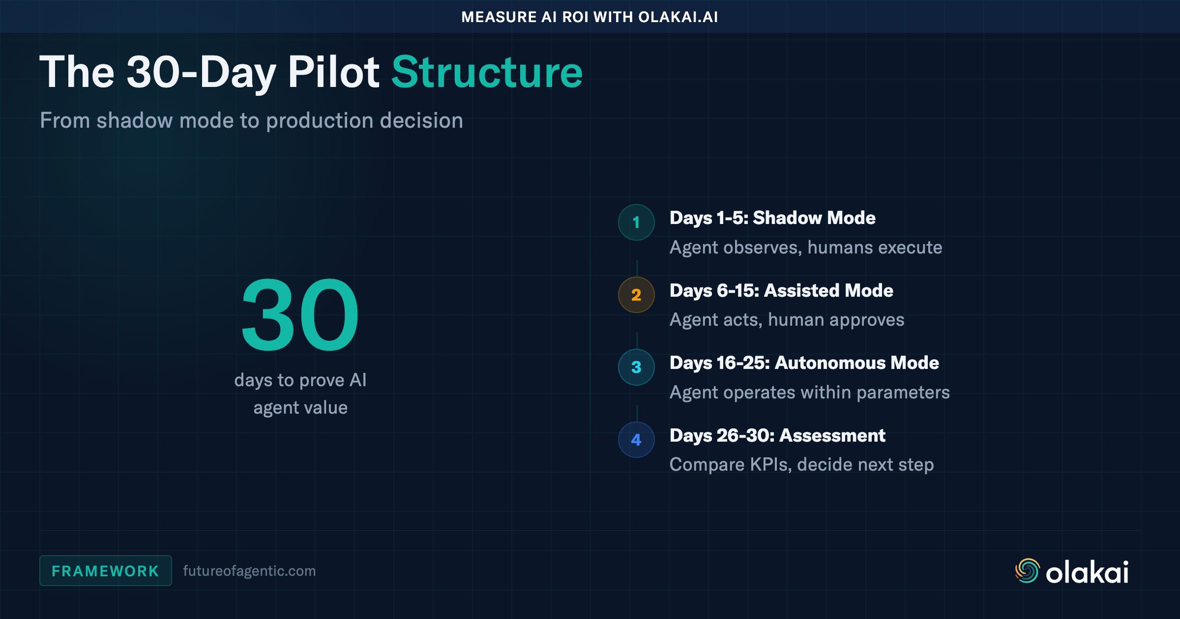 The 30-Day Pilot Structure: Shadow Mode (days 1-5), Assisted Mode (days 6-15), Autonomous Mode (days 16-25), Assessment (days 26-30)